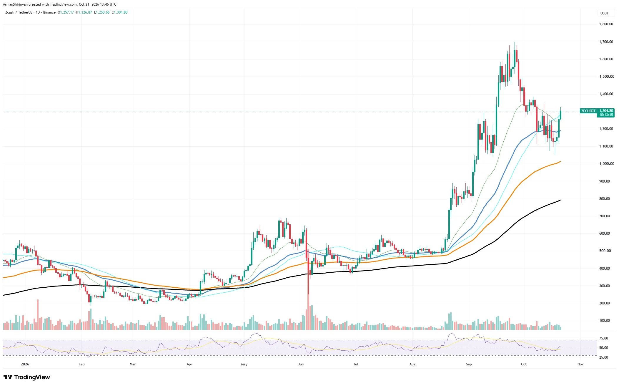 NEAR、ZEC、DOGE和ETH价格分析：意外出现的看涨浪潮