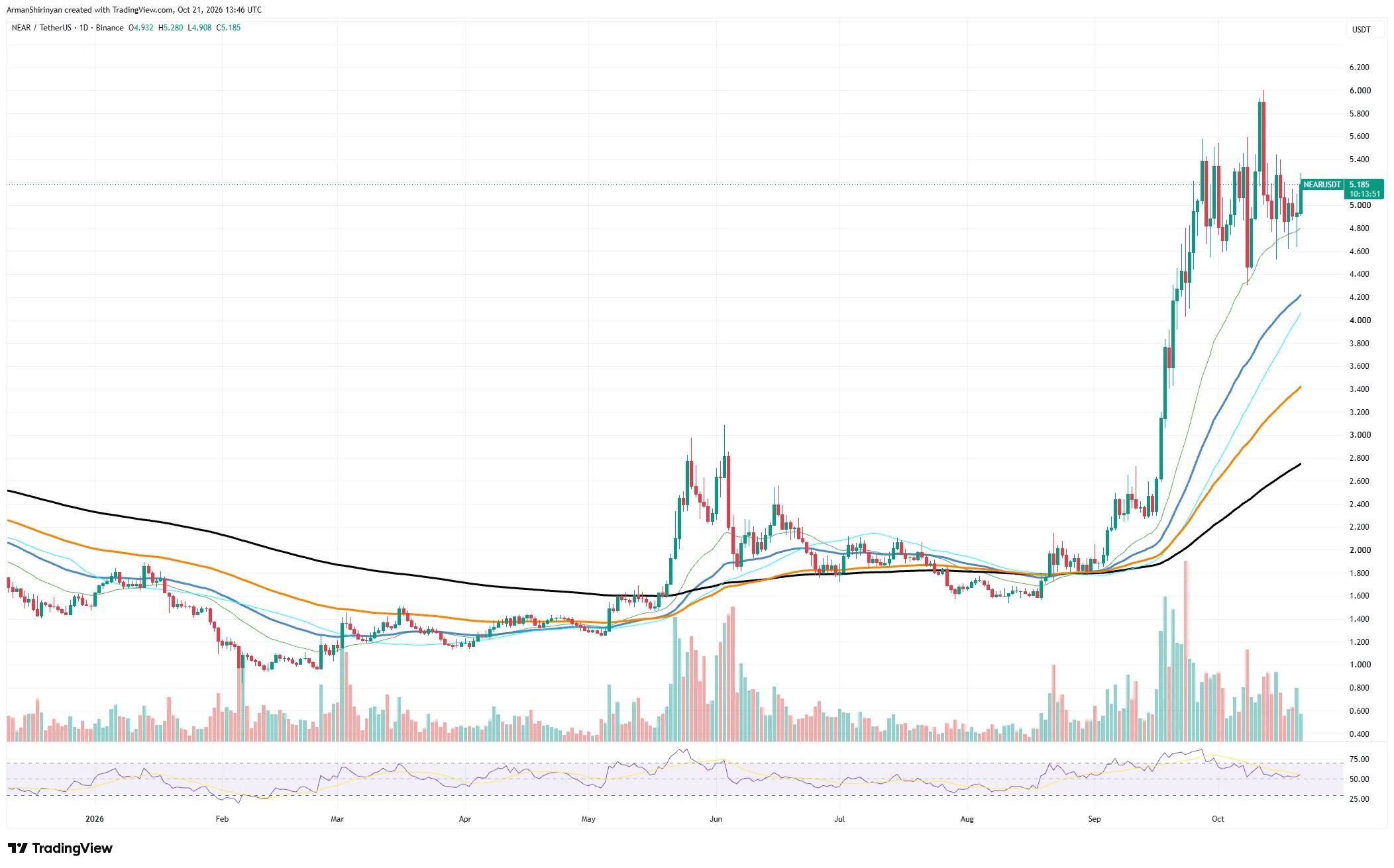 NEAR、ZEC、DOGE和ETH价格分析：意外出现的看涨浪潮
