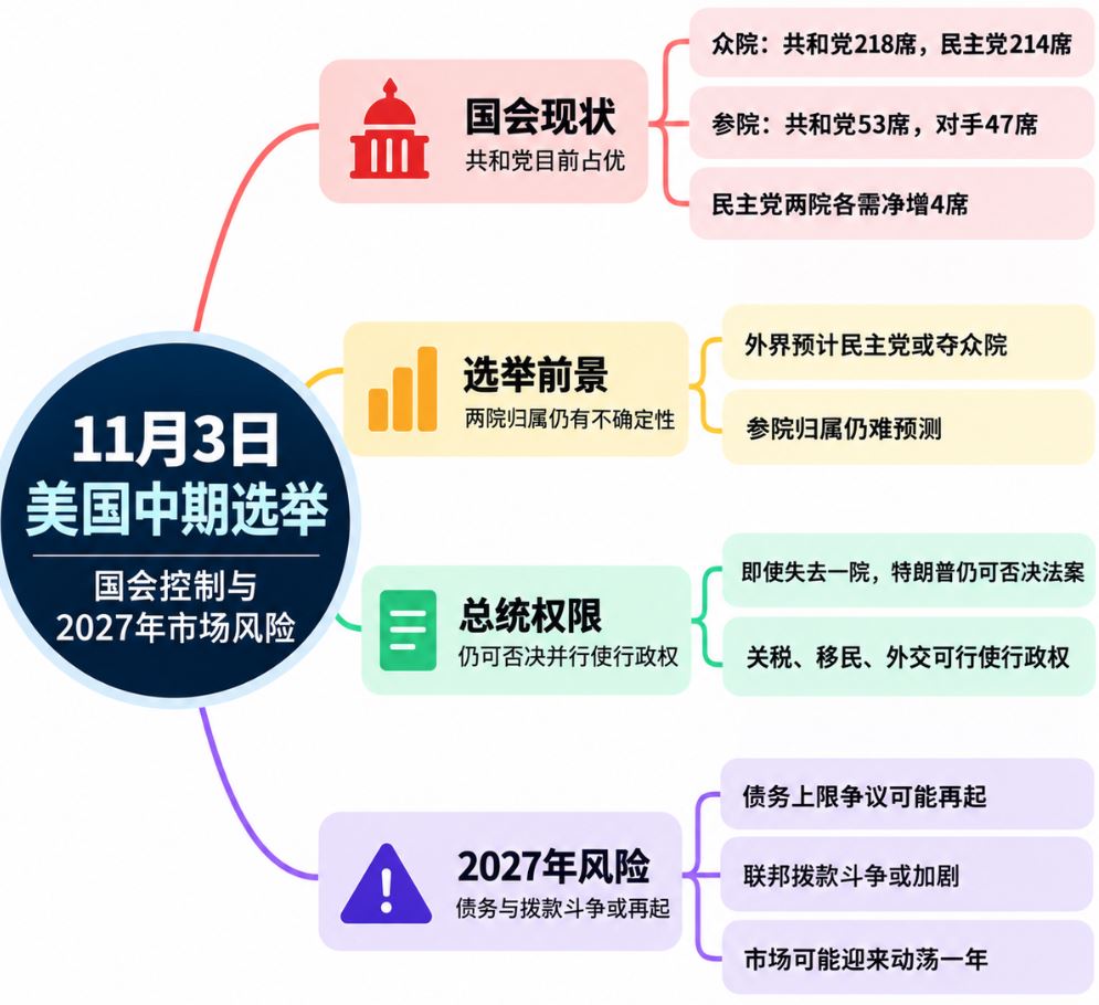 美国中期选举分析