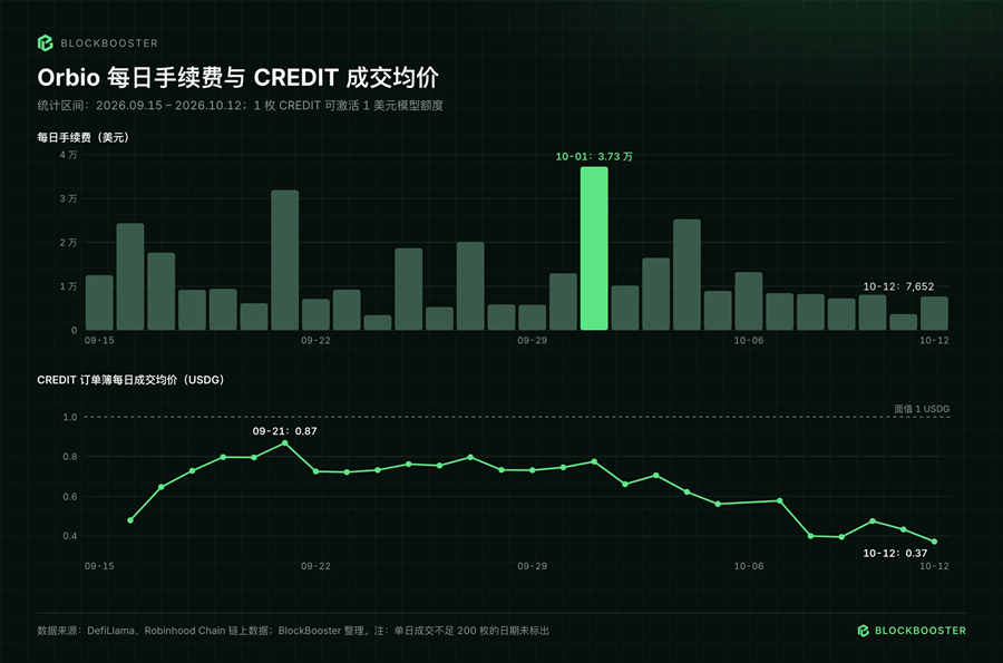 加密AI万亿Token背后：130个项目月收入仅870万美元，Token用量存在大量水分