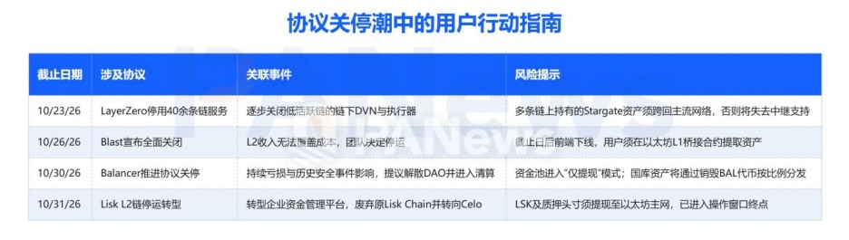 关停倒计时:可领取的资产也会“过期”