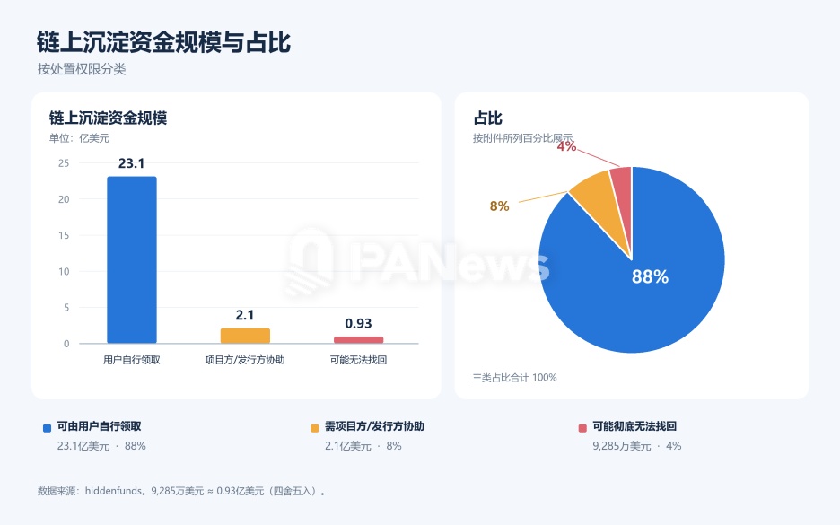 26亿美元全景:88%可自行领取,半数困在三类场景