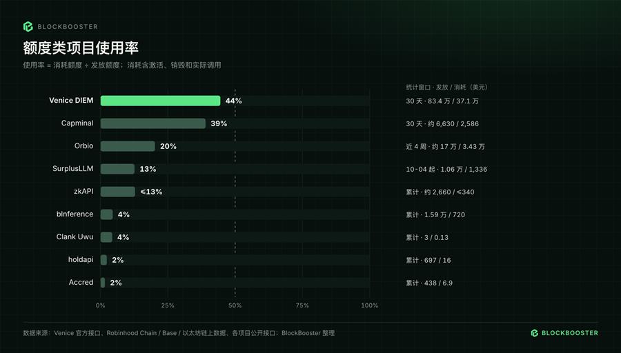 加密AI万亿Token背后：130个项目月收入仅870万美元，Token用量存在大量水分