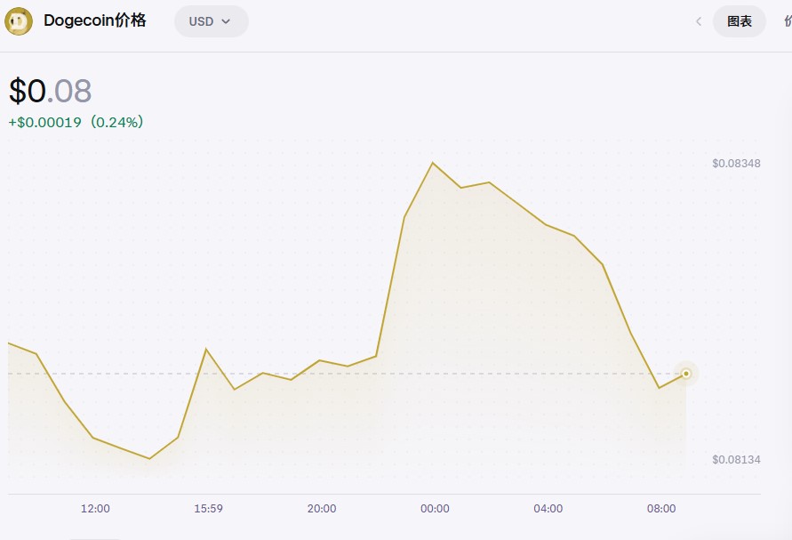 NEAR、ZEC、DOGE和ETH价格分析：意外出现的看涨浪潮