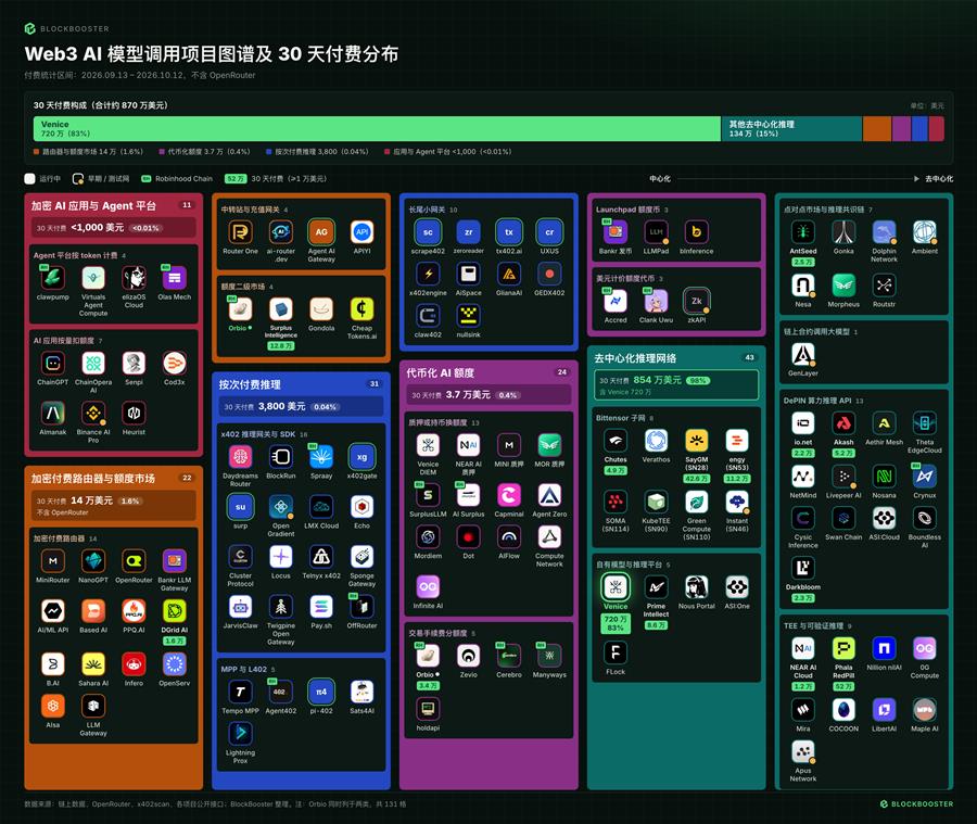加密AI万亿Token背后：130个项目月收入仅870万美元，Token用量存在大量水分