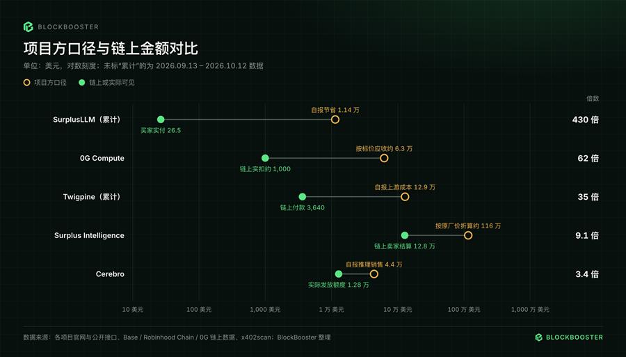 加密AI万亿Token背后：130个项目月收入仅870万美元，Token用量存在大量水分