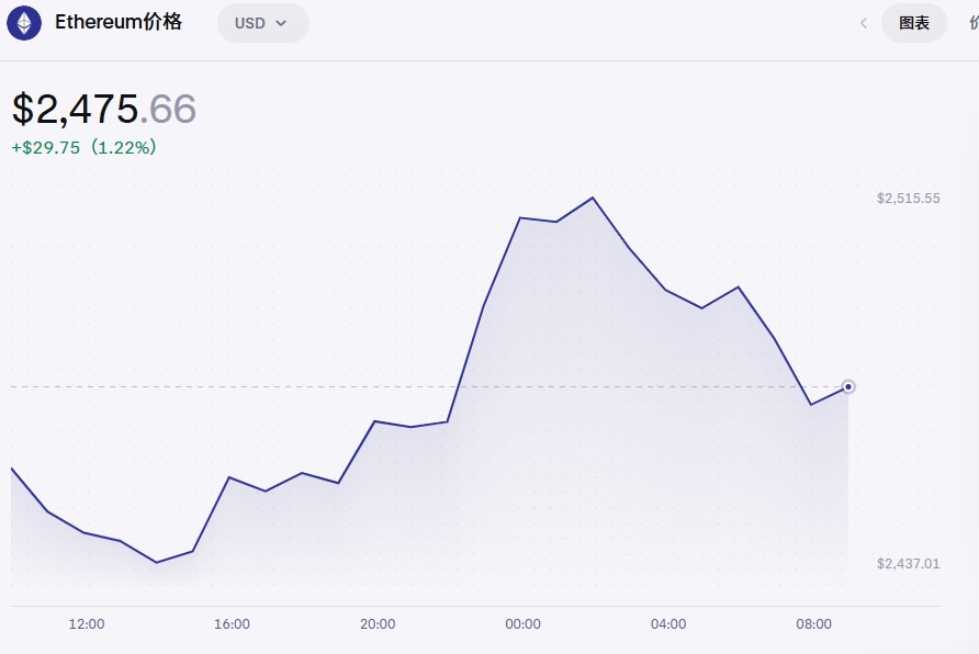 NEAR、ZEC、DOGE和ETH价格分析：意外出现的看涨浪潮