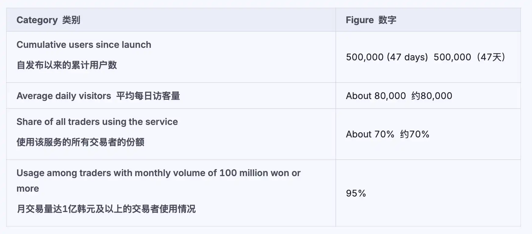 上线47天用户破50万，Bithumb AI成韩国加密平台AI标杆