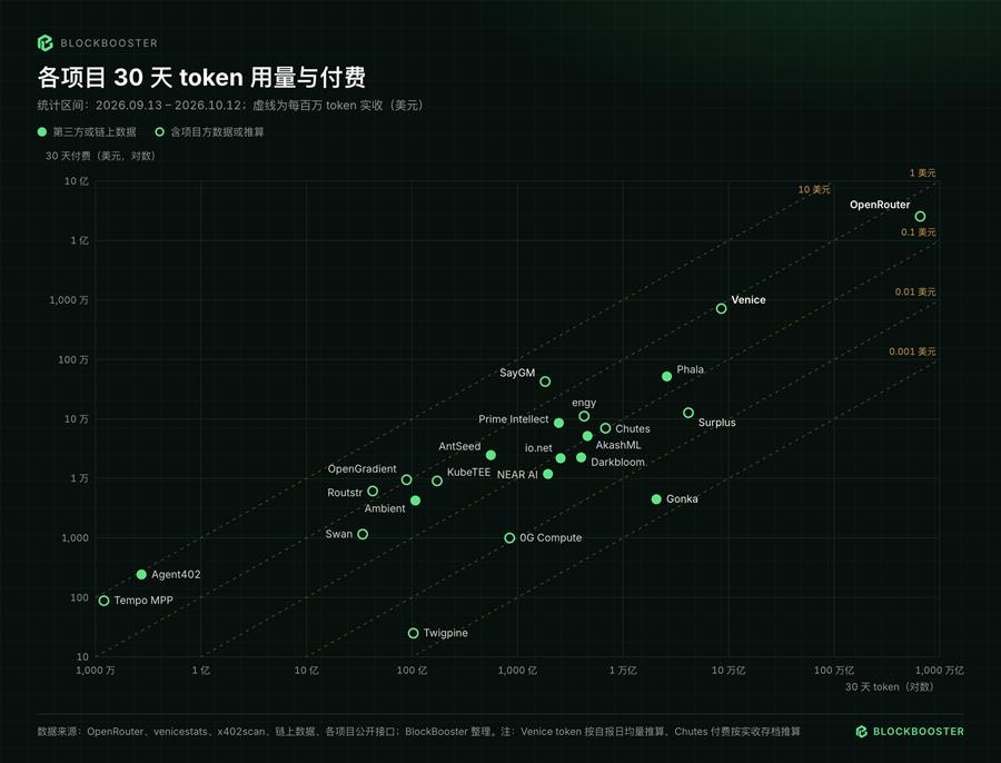 加密AI万亿Token背后：130个项目月收入仅870万美元，Token用量存在大量水分
