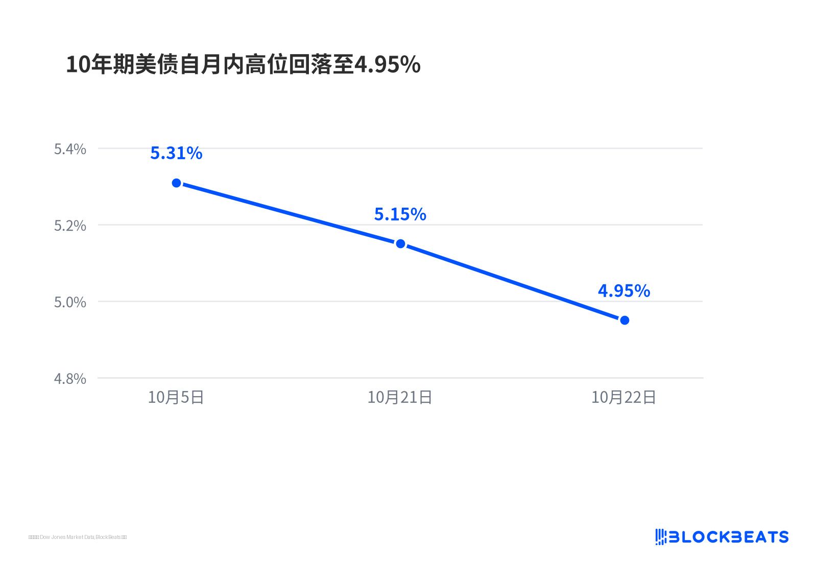 资金涌进美债避险：10年期收益率破5%，华尔街现在怎么看？