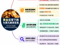 金价背离常规逻辑：美元与美债双弱，却未能提供支撑