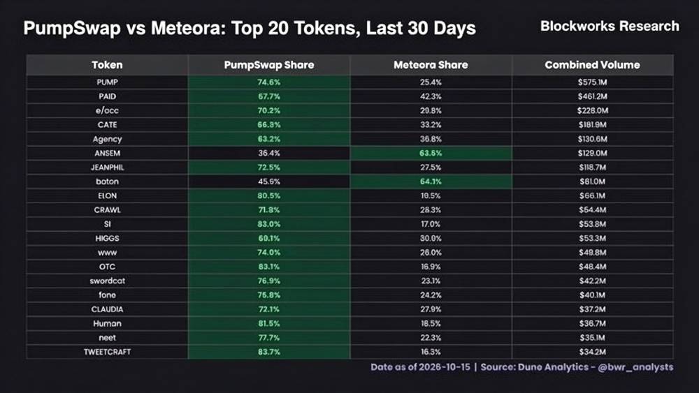 营收九成来自Meme币交易，估值对标Pump赛道，Meteora真实价值究竟几何