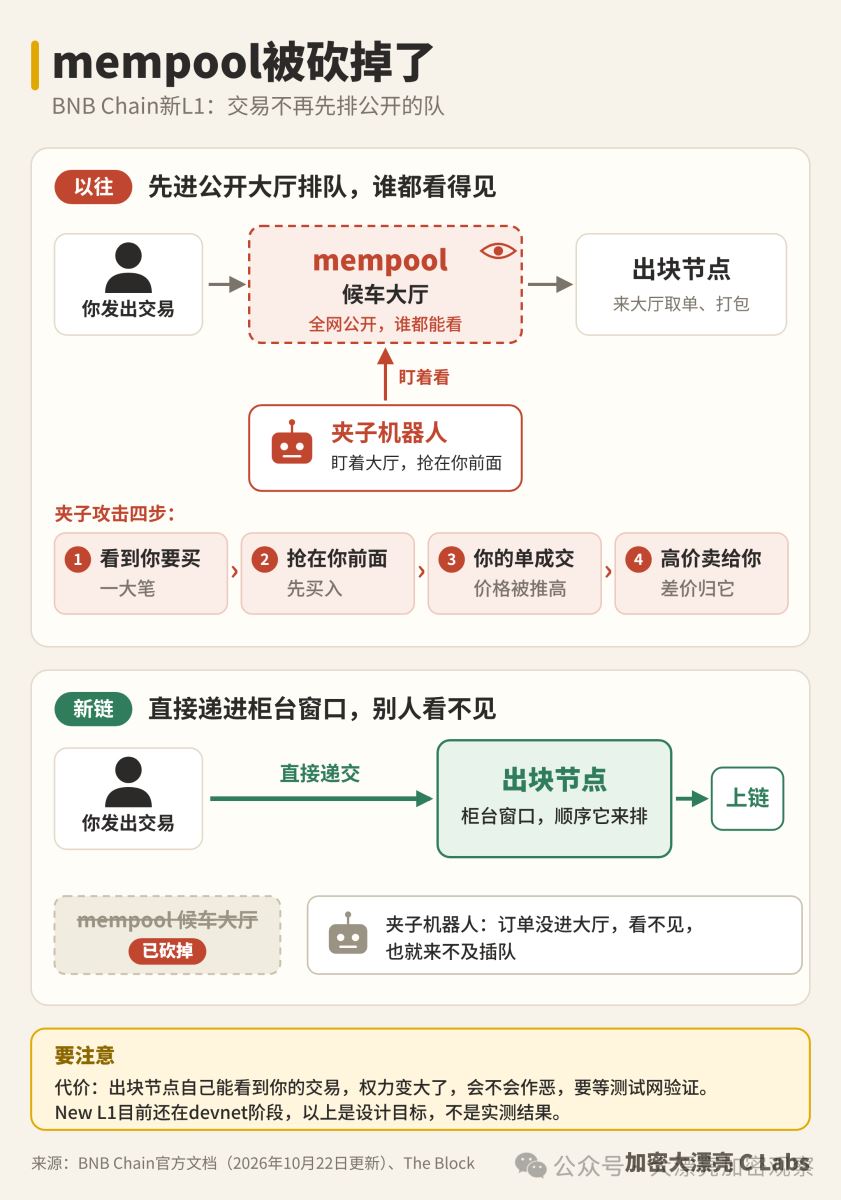 BNB Chain官方文档更新New L1的计划