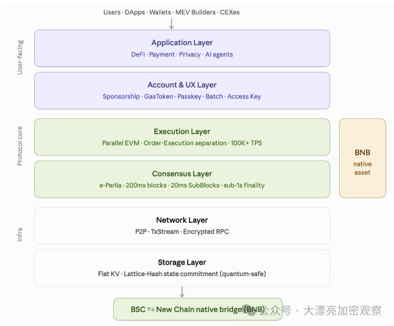 BNB Chain官方文档更新New L1的计划