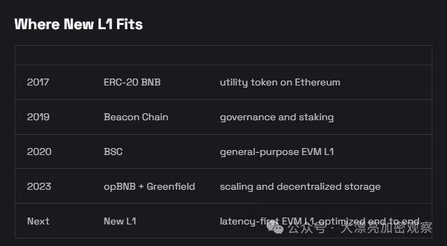 BNB Chain官方文档更新New L1的计划
