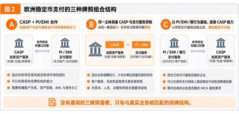 欧洲稳定币支付合规解读:CASP、PI、EMI 牌照分工与架构搭建方案