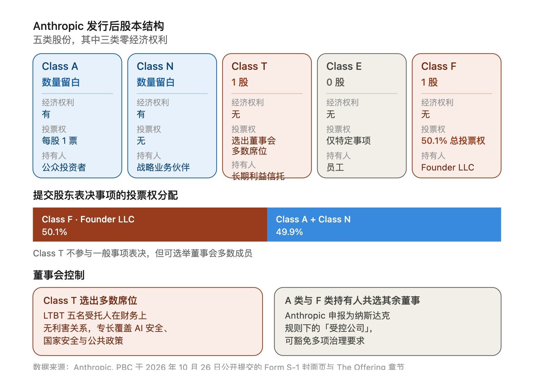 五类股份，两张各只发1股