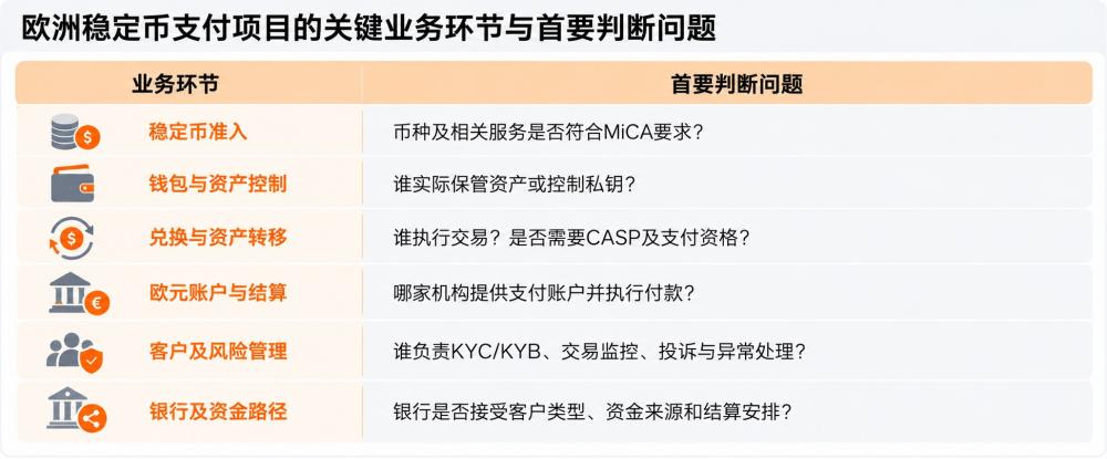欧洲稳定币支付合规解读:CASP、PI、EMI 牌照分工与架构搭建方案