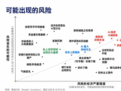 穆迪首席经济学家Mark Zandi警告：美联储年内再加息恐铸大错