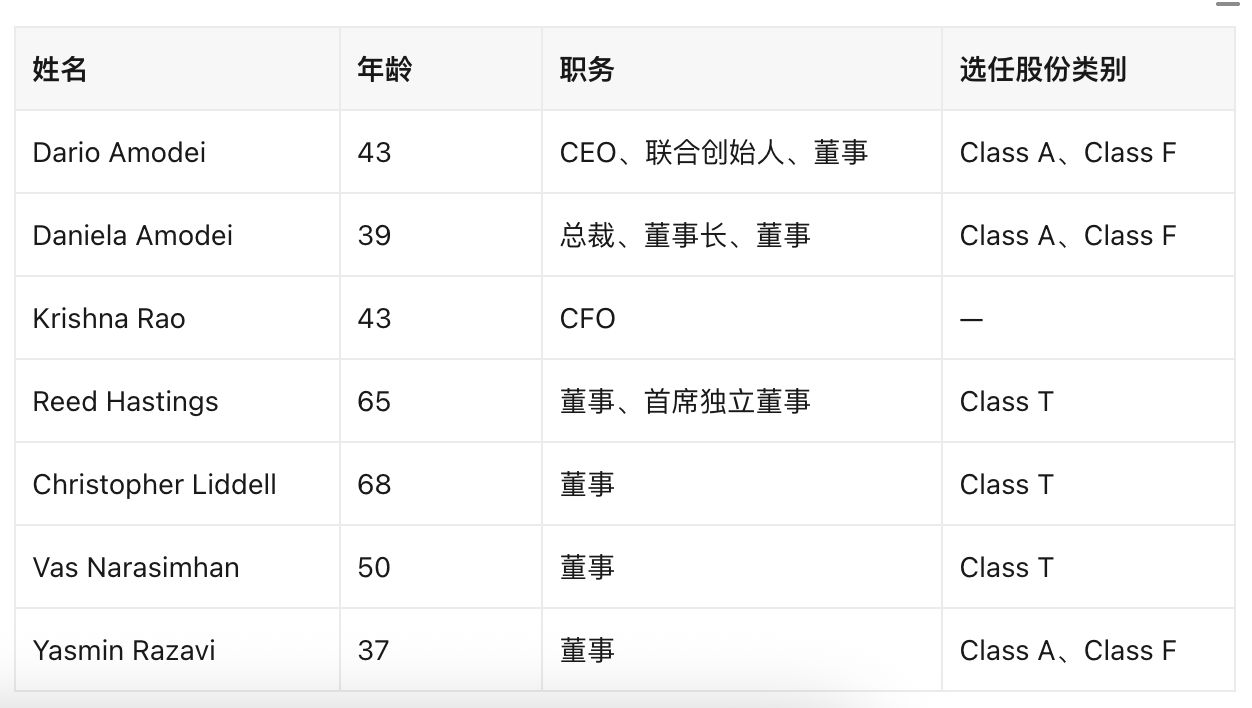 董事会现任六人，含Netflix联合创始人