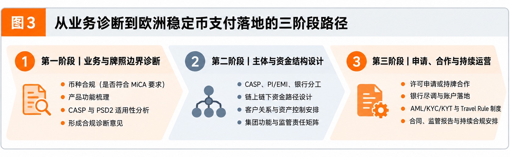 欧洲稳定币支付合规解读:CASP、PI、EMI 牌照分工与架构搭建方案