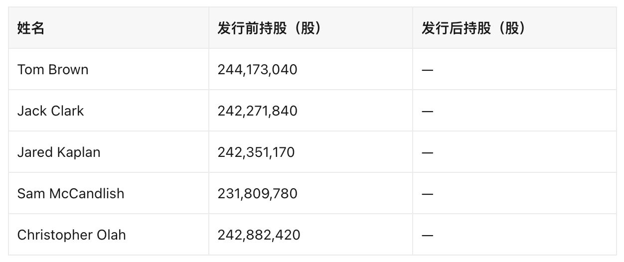 五位联合创始人是本次发行的出售股东