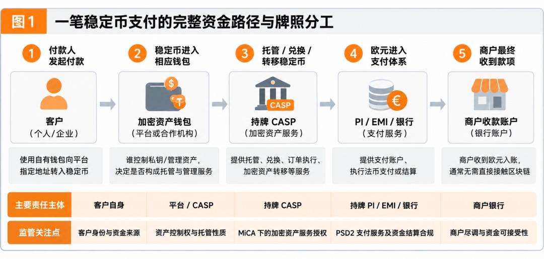 欧洲稳定币支付合规解读:CASP、PI、EMI 牌照分工与架构搭建方案