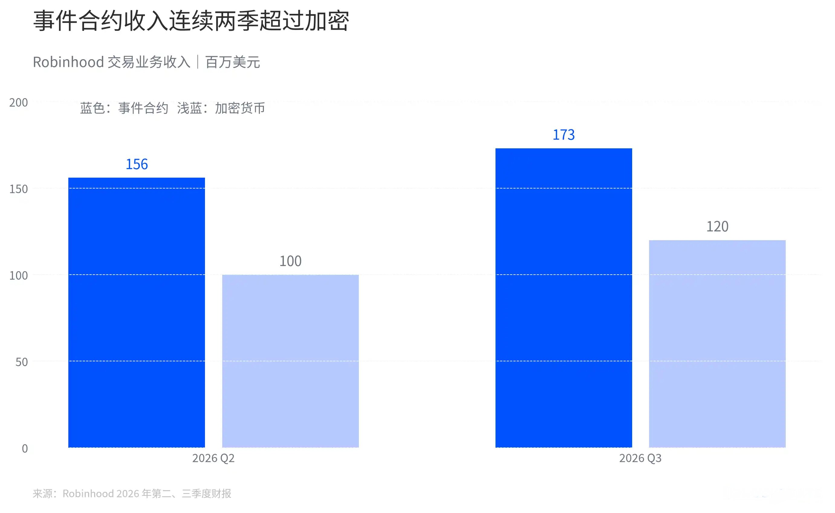 事件合约和加密货币交易收入比较
