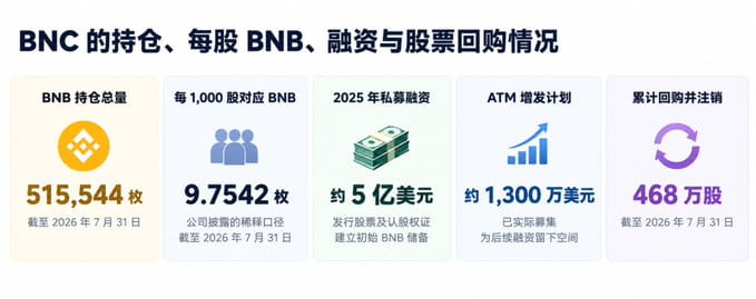 敲钟后 BNC 的下一步是什么