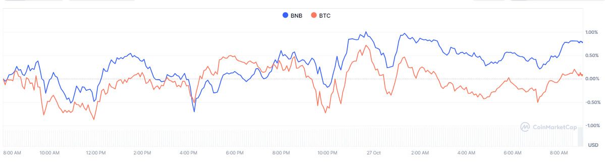 BNB Standard登陆纳斯达克！BNB逆势走强，有望冲刺800美元大关