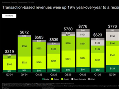 Robinhood Q3财报：加密营收腰斩55%，预测市场连续两季夺魁
